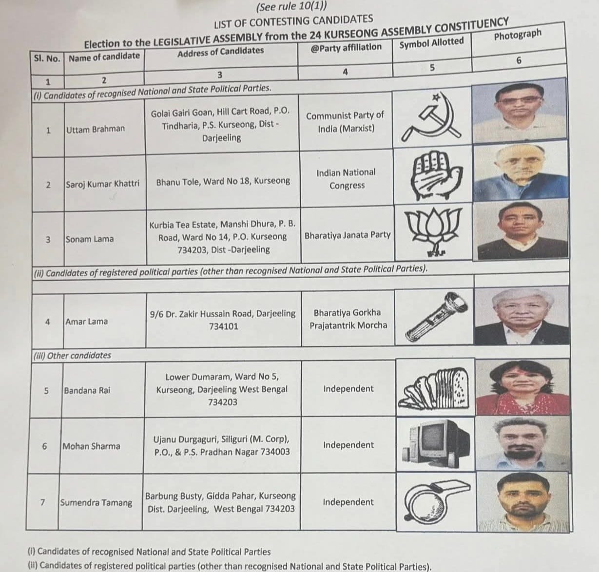 खरसाङ विधानसभा समष्टिमा सातजना उम्मेद्वारहरु चुनाउ मैदानमा